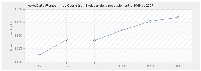 Population La Guérinière